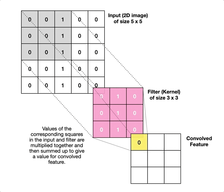 images/06-deep-learning/CNN-kernels.gif