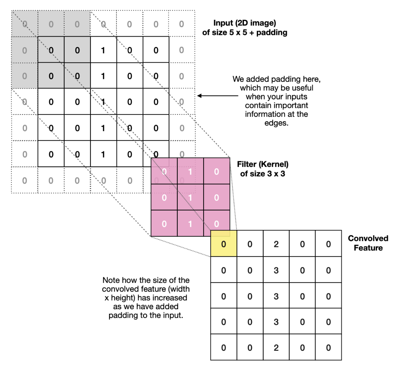 images/06-deep-learning/CNN-padding.png