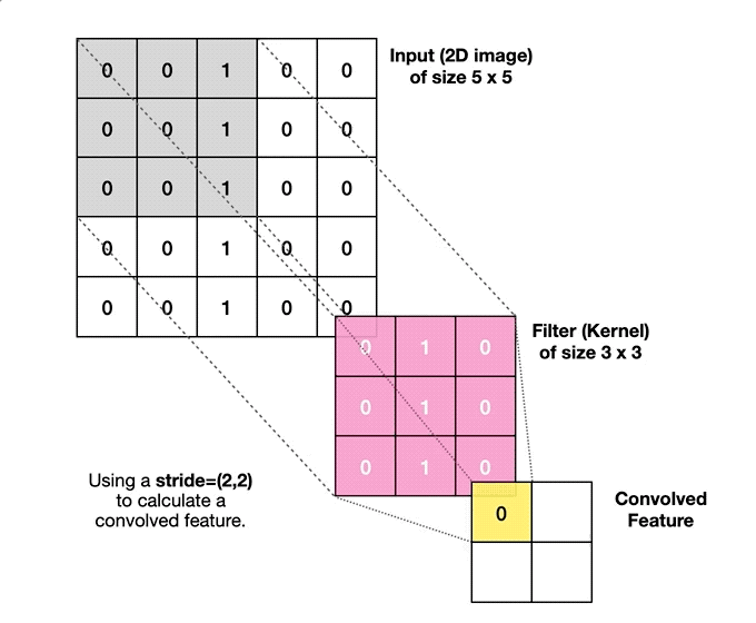 images/06-deep-learning/CNN-stride.gif