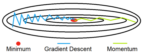 images/06-deep-learning/Gradient_descent_momentum.png
