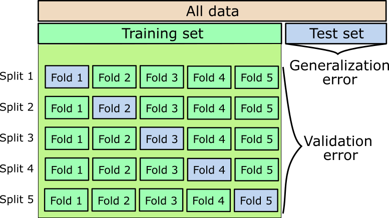 images/06-deep-learning/cross-validation.png