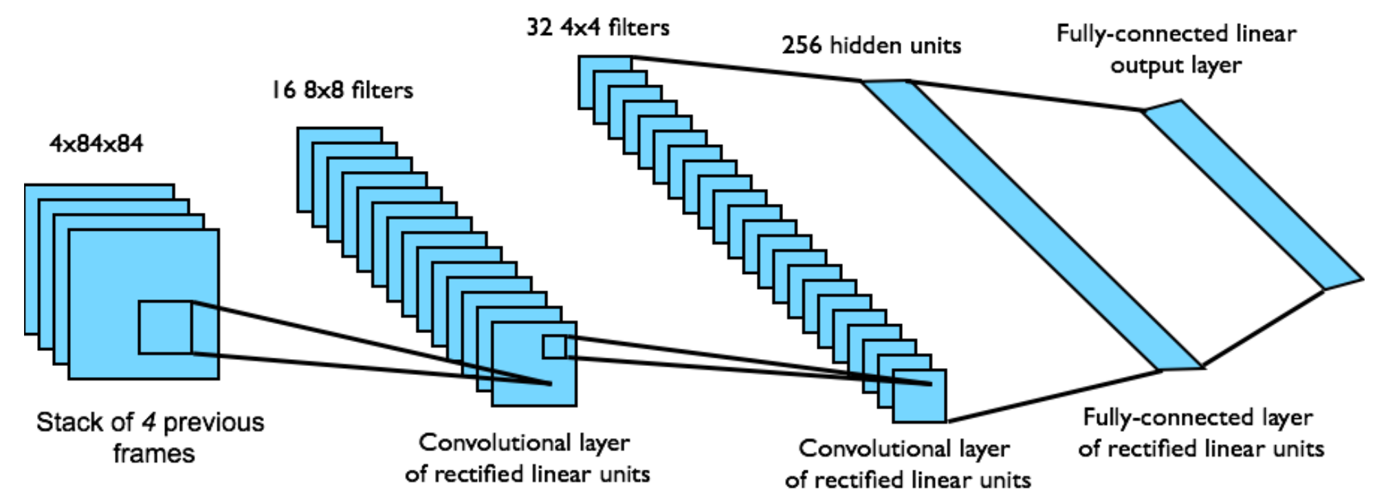 images/08-deep-q-learning/DQN_Atari_Network.png