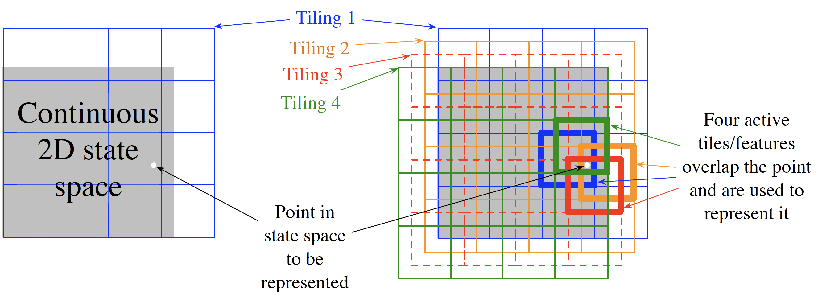 images/08-deep-q-learning/tile_coding.png