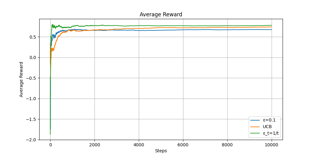 images/13-exploration/UCB_rewards.png