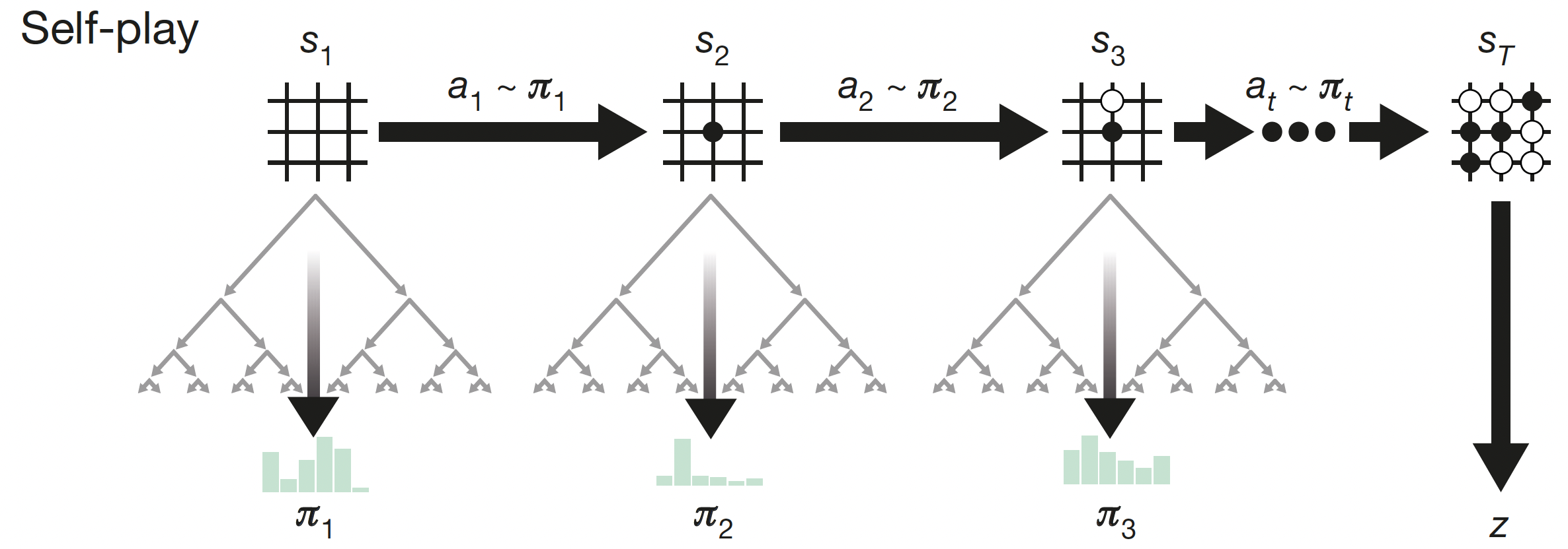 images/15-model-based-RL/AlphaZero-selfplay.png