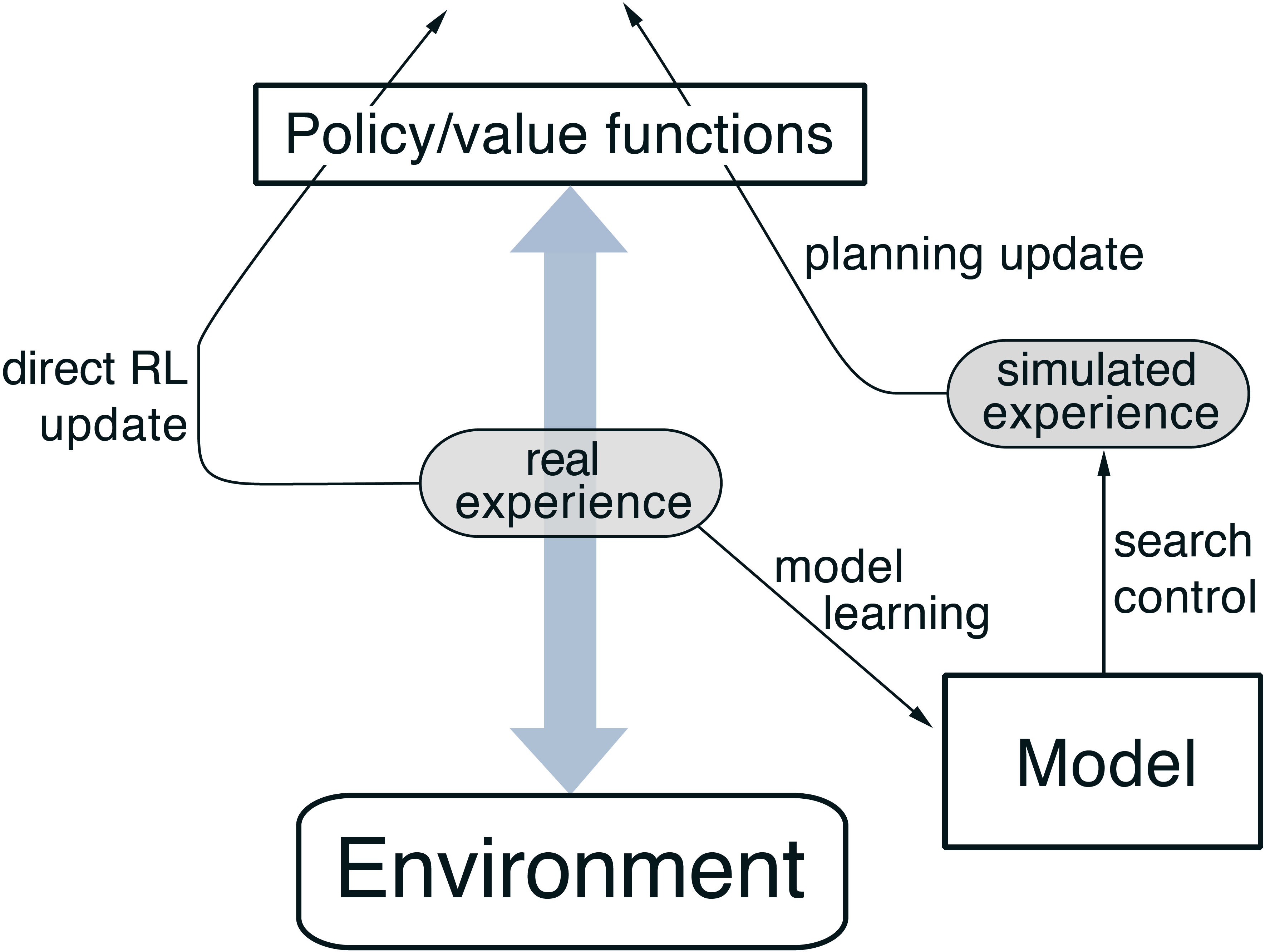 images/15-model-based-RL/Dyna.png
