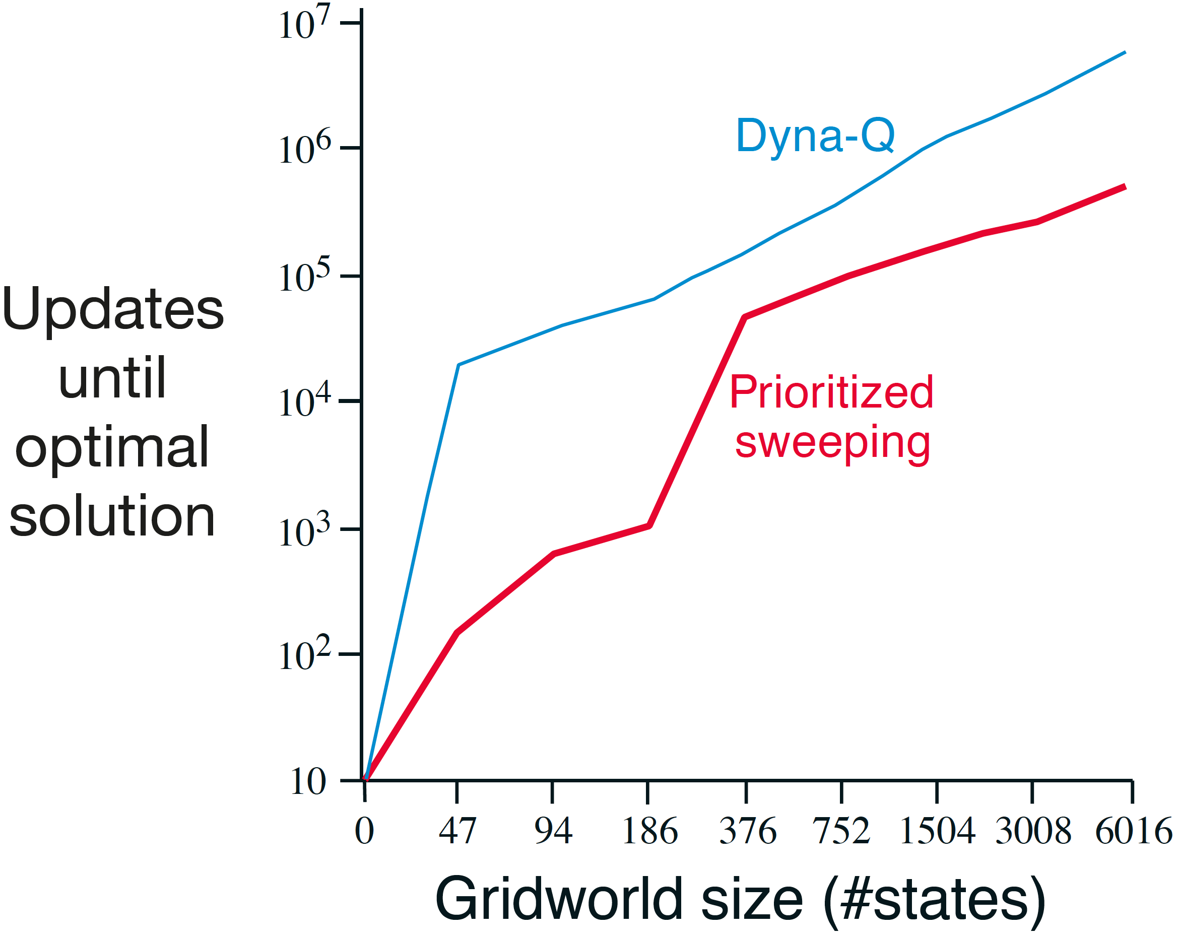 images/15-model-based-RL/PrioritizedSweeping.png