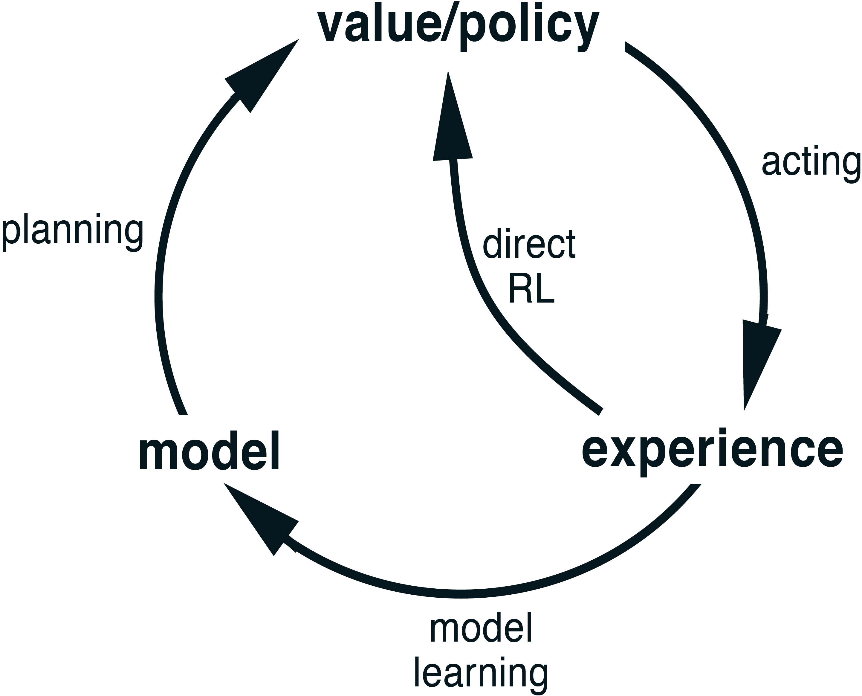images/15-model-based-RL/direct-indirect.png