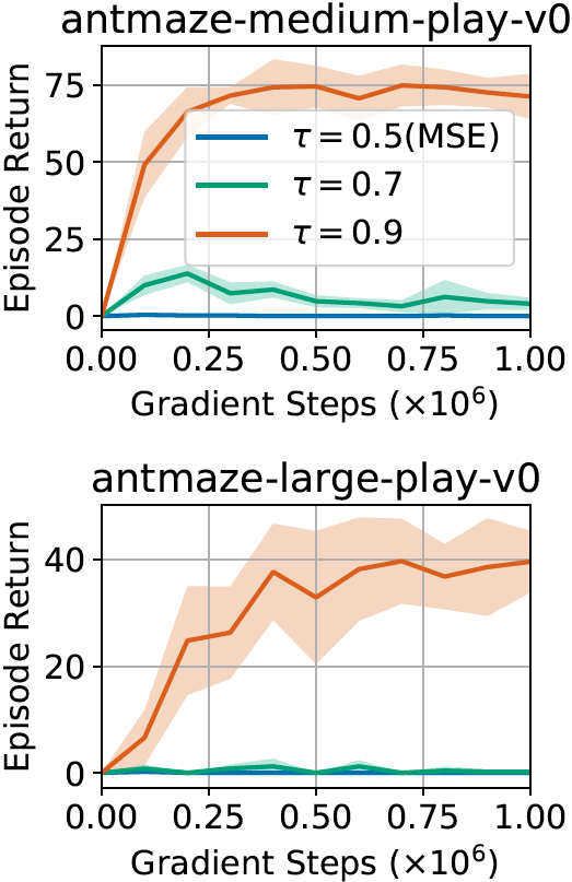 images/16-offline-RL/IQL-AntMaze-results.png