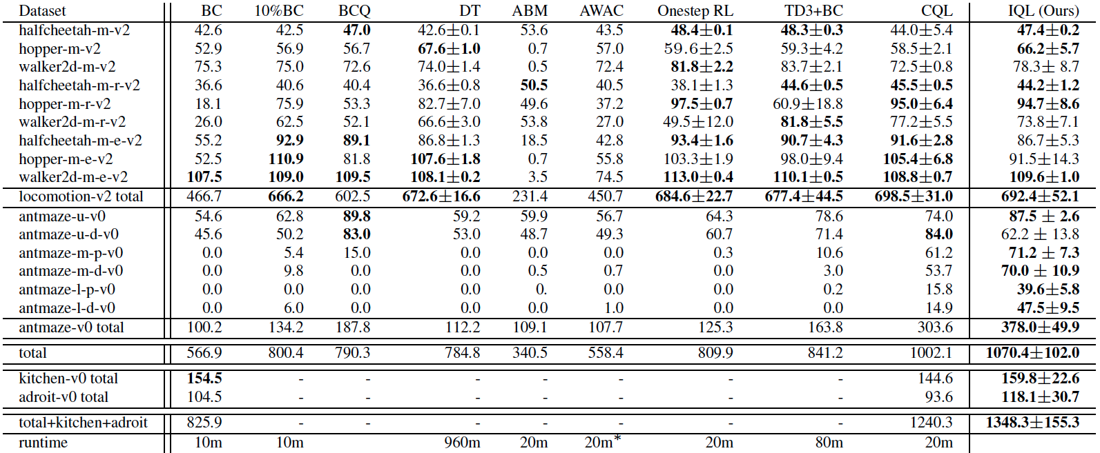 images/16-offline-RL/IQL-results-table.png