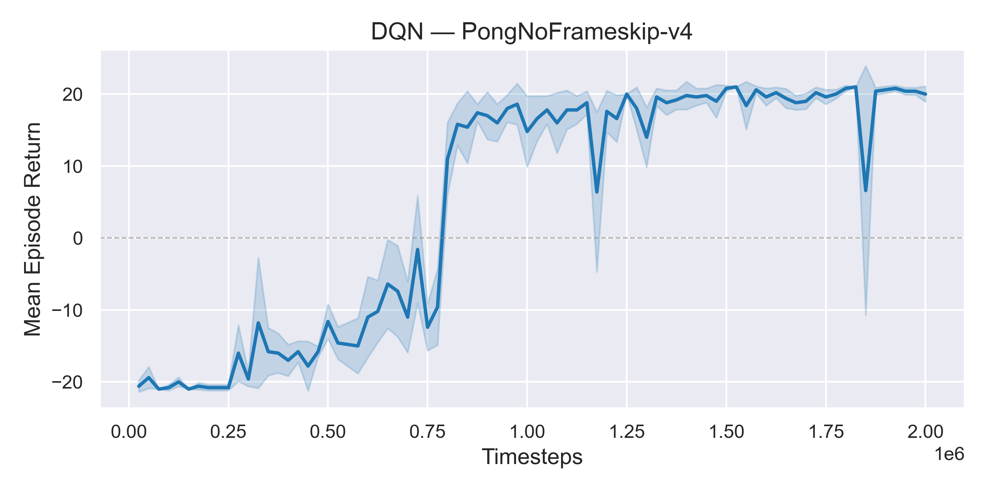 videos/08-deep-q-learning/DQN_Pong/dqn_PongNoFrameskip-v4_return.png